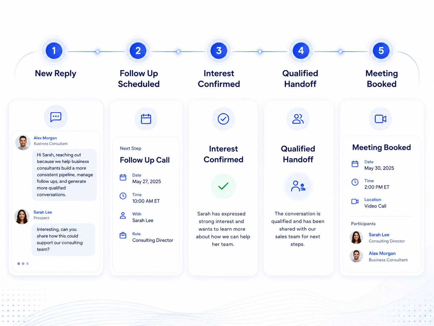 Conversation tracking timeline from new reply, follow up scheduled, interest confirmed, qualified handoff, to meeting booked.
