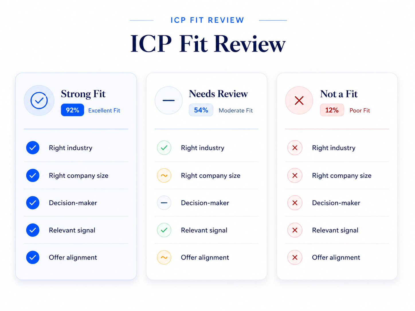 ICP fit review comparing strong fit, needs review, and not a fit prospects across industry, company size, decision maker, signals, and offer alignment.