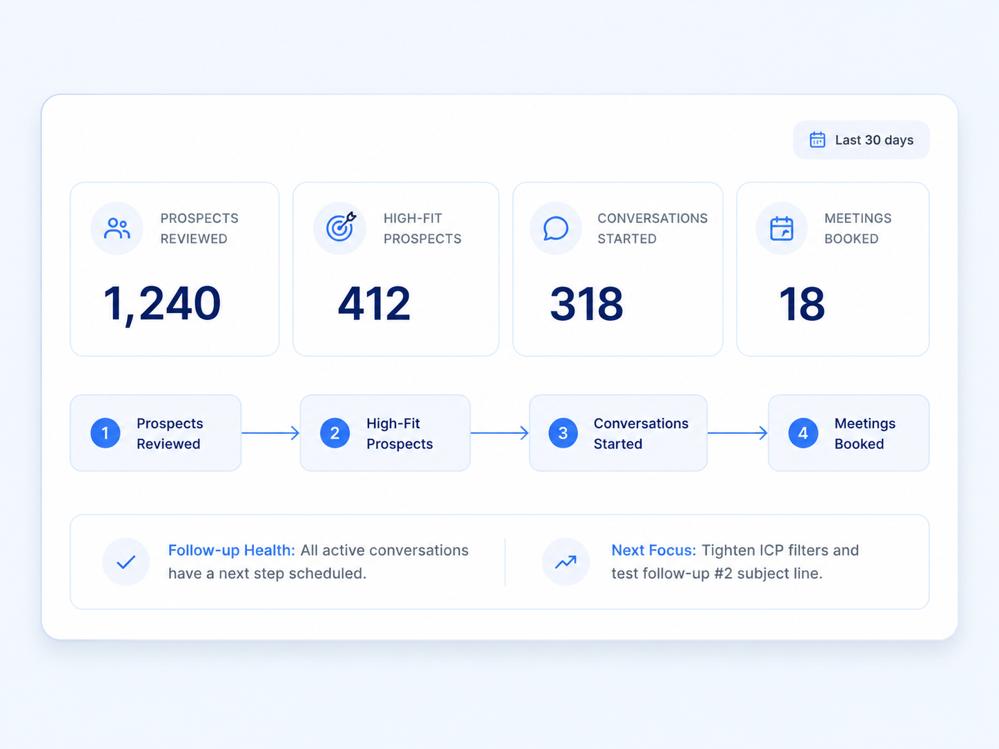 Acquirely pipeline reporting view showing prospects reviewed, high-fit prospects, conversations started, and meetings booked.